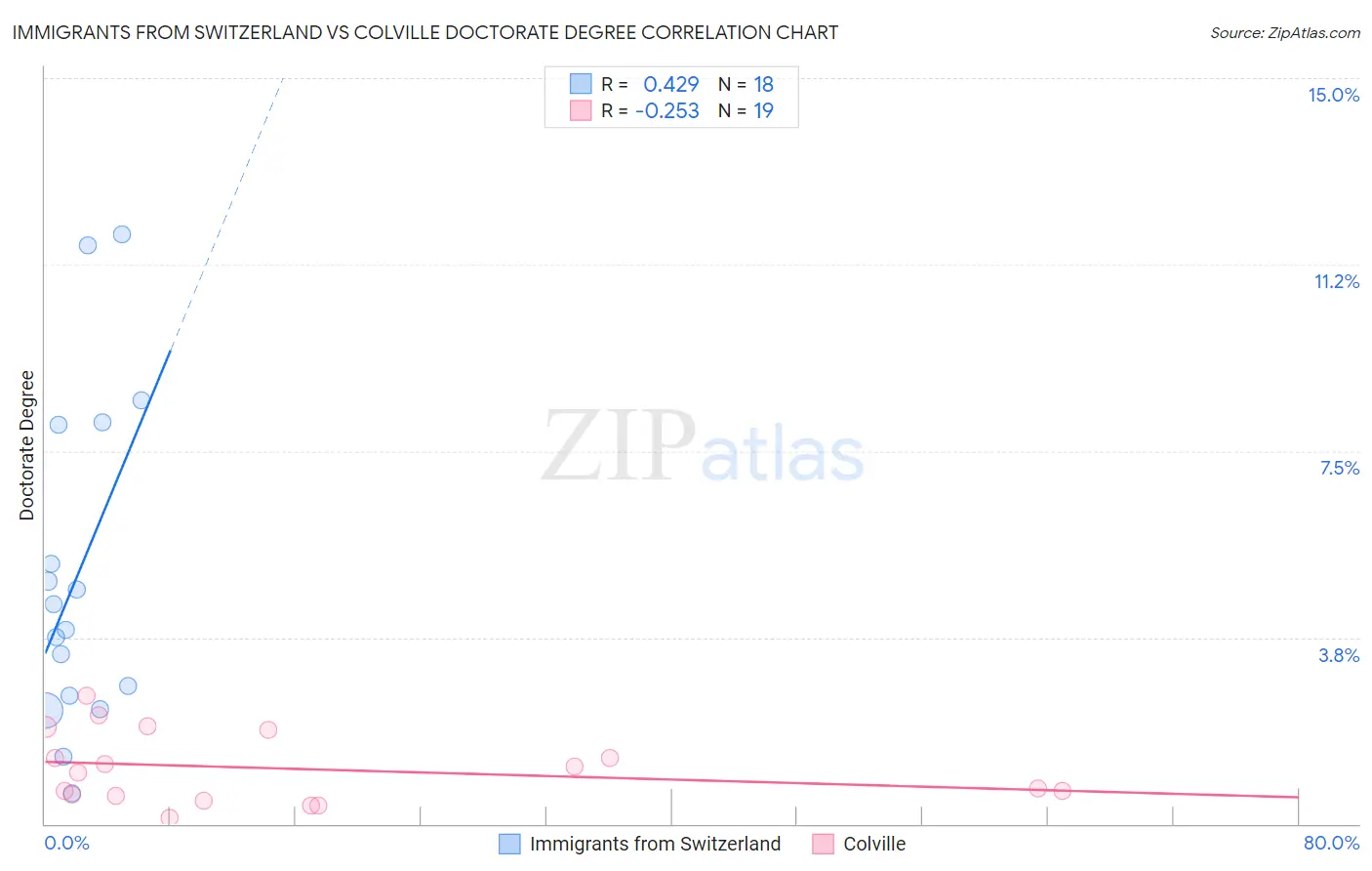 Immigrants from Switzerland vs Colville Doctorate Degree