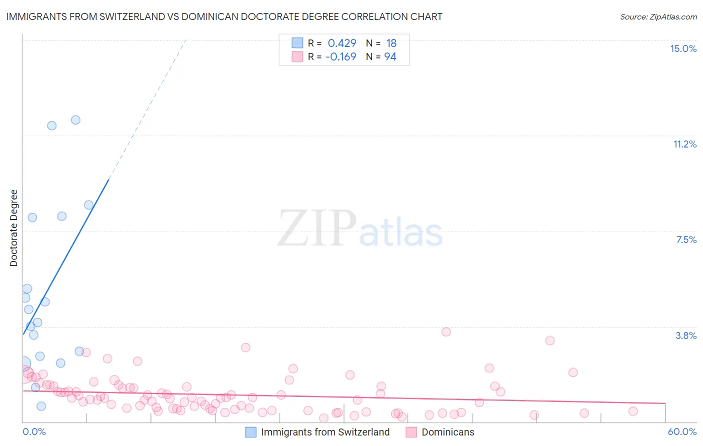 Immigrants from Switzerland vs Dominican Doctorate Degree