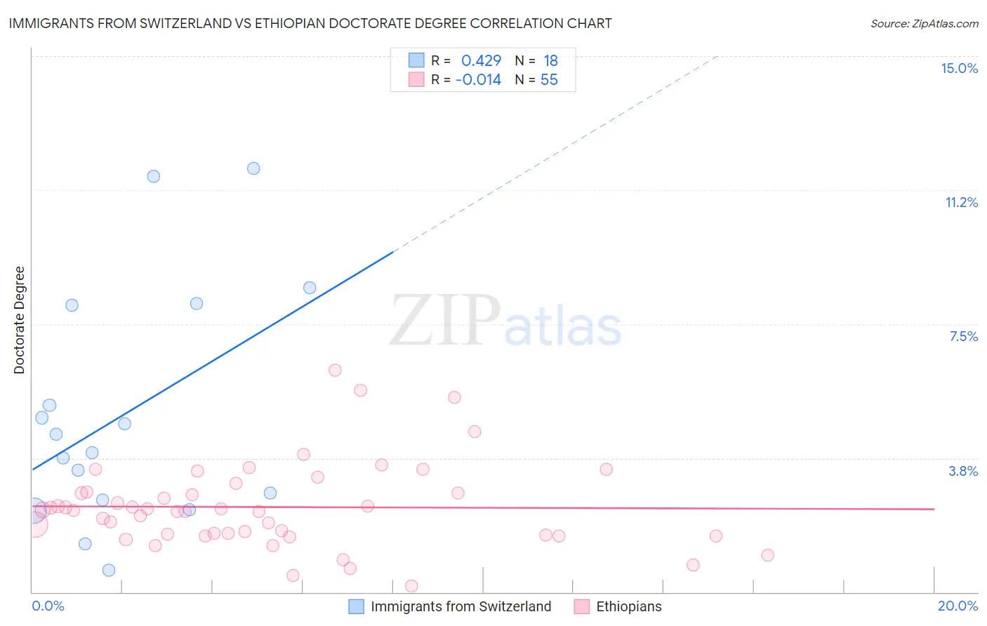 Immigrants from Switzerland vs Ethiopian Doctorate Degree