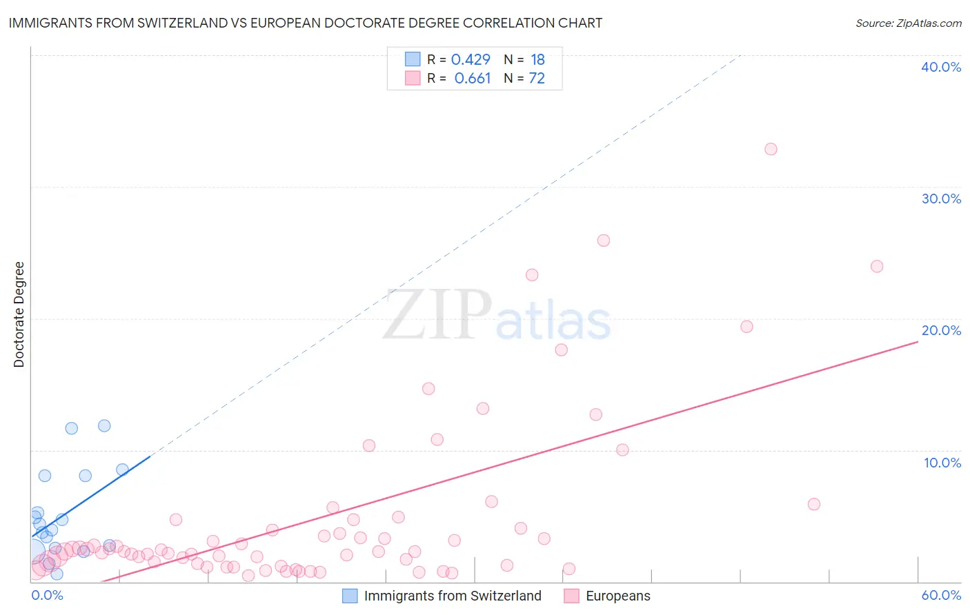 Immigrants from Switzerland vs European Doctorate Degree