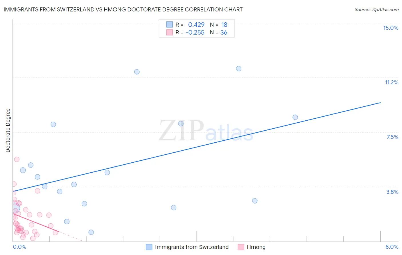 Immigrants from Switzerland vs Hmong Doctorate Degree