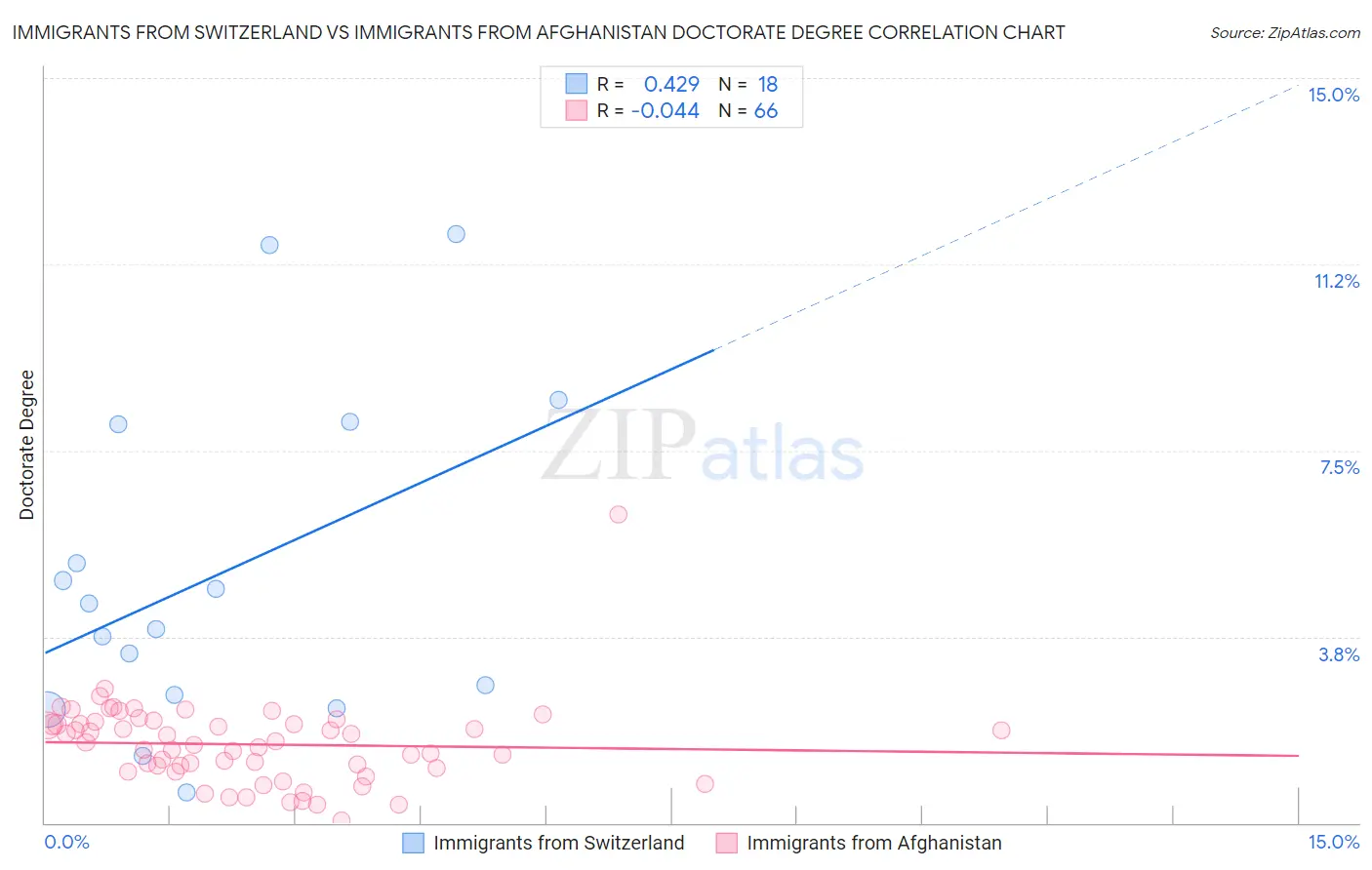 Immigrants from Switzerland vs Immigrants from Afghanistan Doctorate Degree