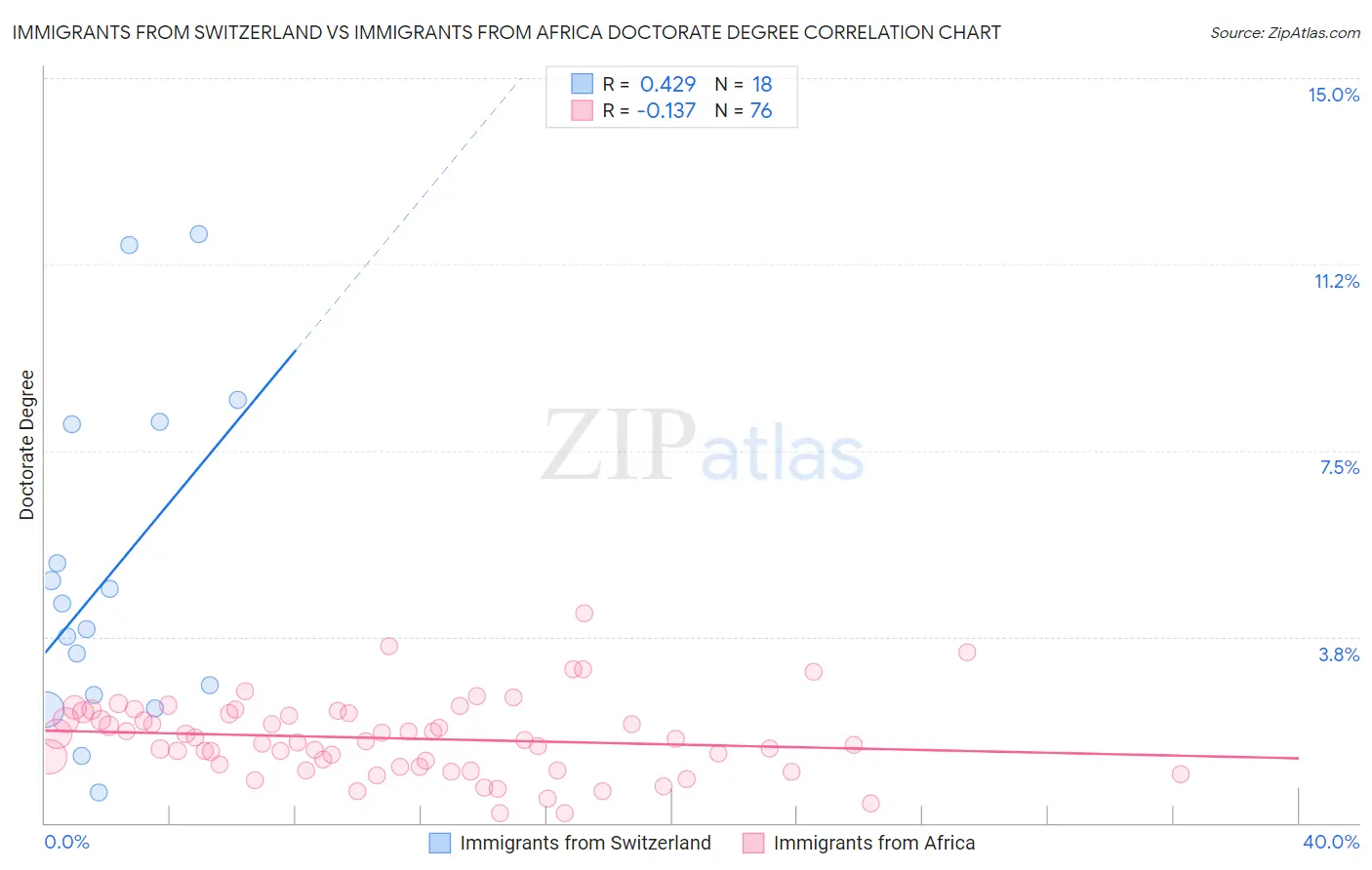 Immigrants from Switzerland vs Immigrants from Africa Doctorate Degree