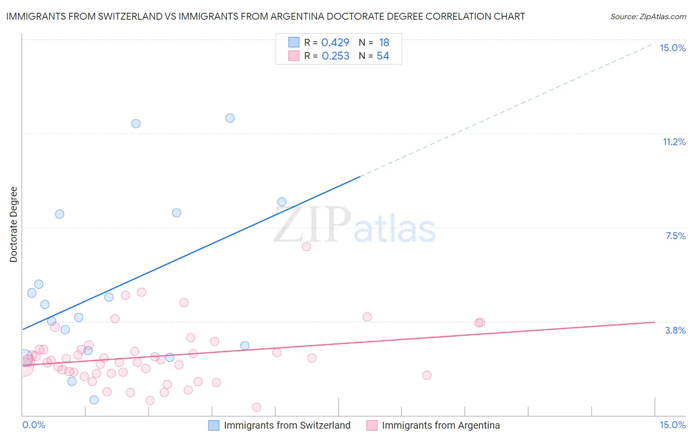 Immigrants from Switzerland vs Immigrants from Argentina Doctorate Degree