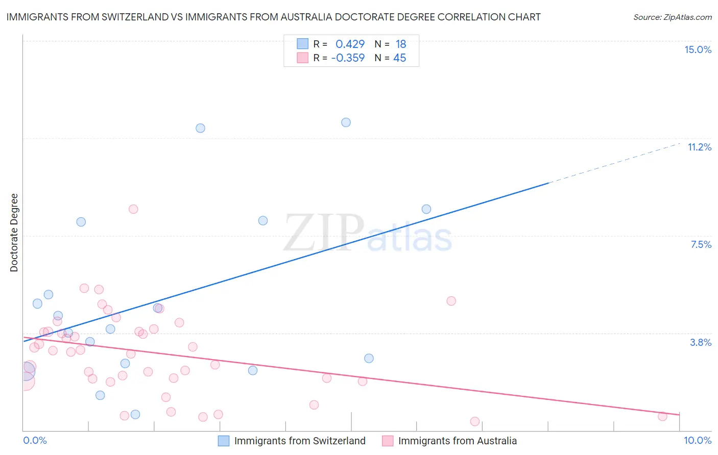 Immigrants from Switzerland vs Immigrants from Australia Doctorate Degree