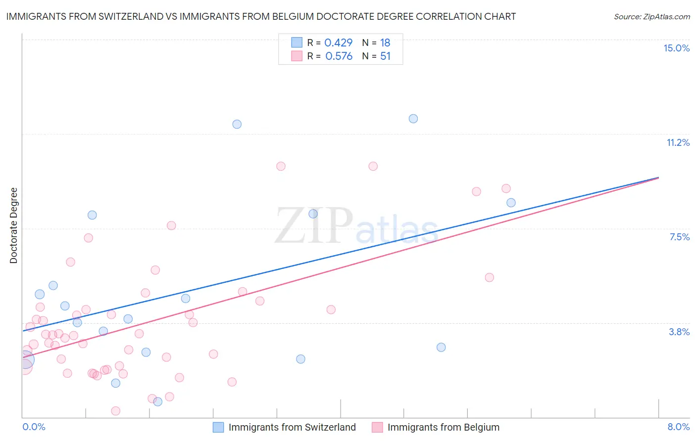 Immigrants from Switzerland vs Immigrants from Belgium Doctorate Degree