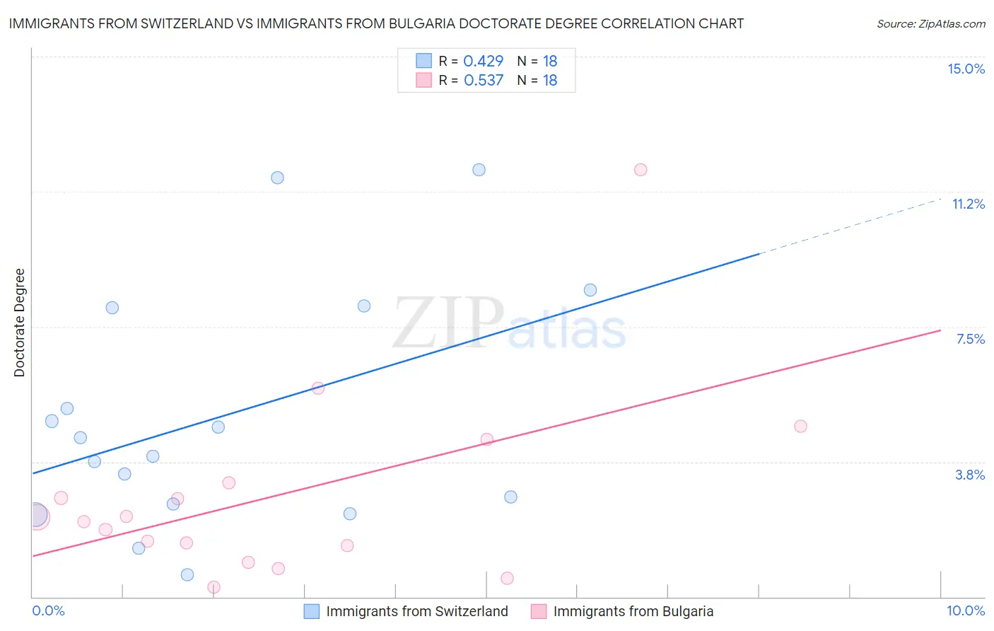 Immigrants from Switzerland vs Immigrants from Bulgaria Doctorate Degree