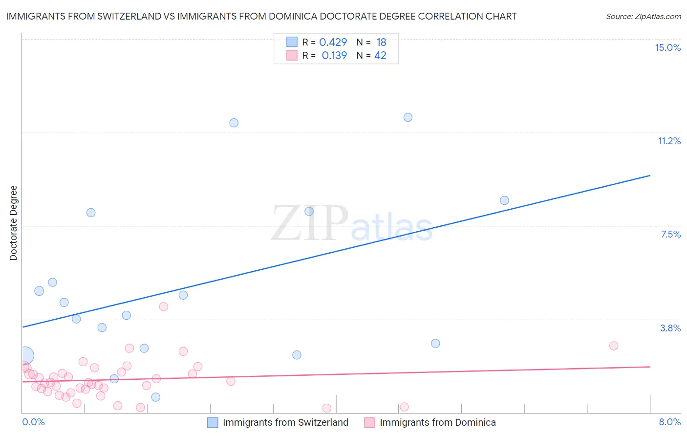 Immigrants from Switzerland vs Immigrants from Dominica Doctorate Degree