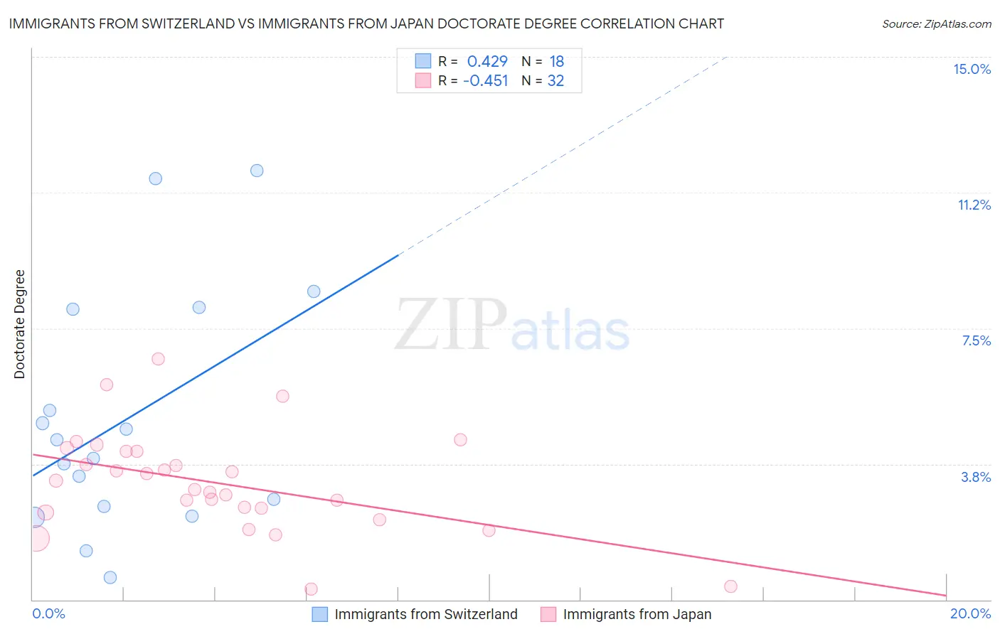 Immigrants from Switzerland vs Immigrants from Japan Doctorate Degree