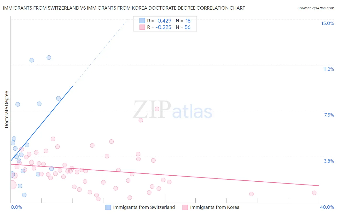 Immigrants from Switzerland vs Immigrants from Korea Doctorate Degree