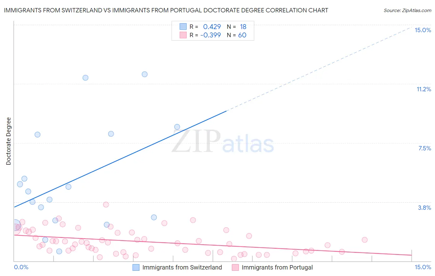 Immigrants from Switzerland vs Immigrants from Portugal Doctorate Degree