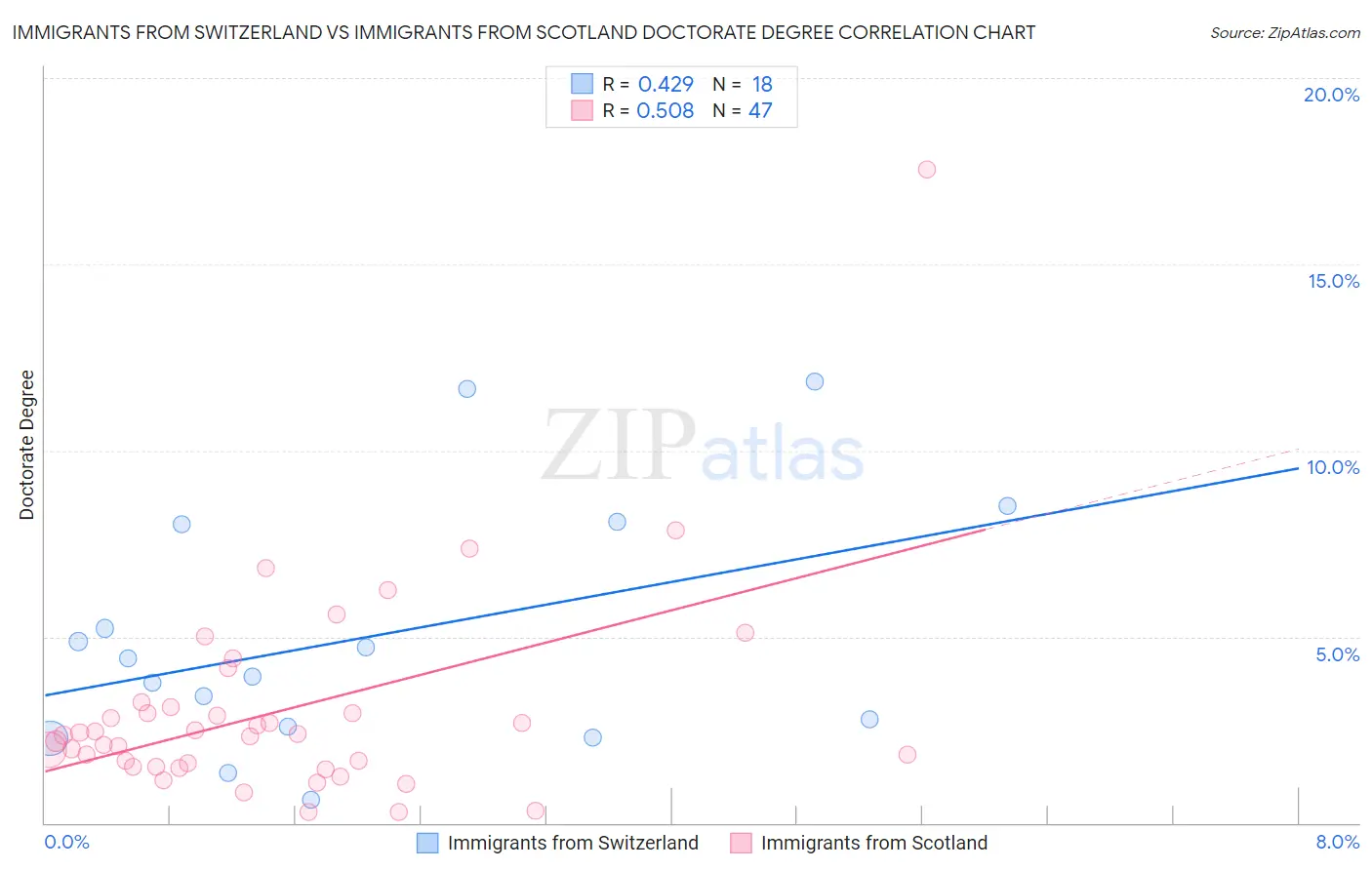 Immigrants from Switzerland vs Immigrants from Scotland Doctorate Degree
