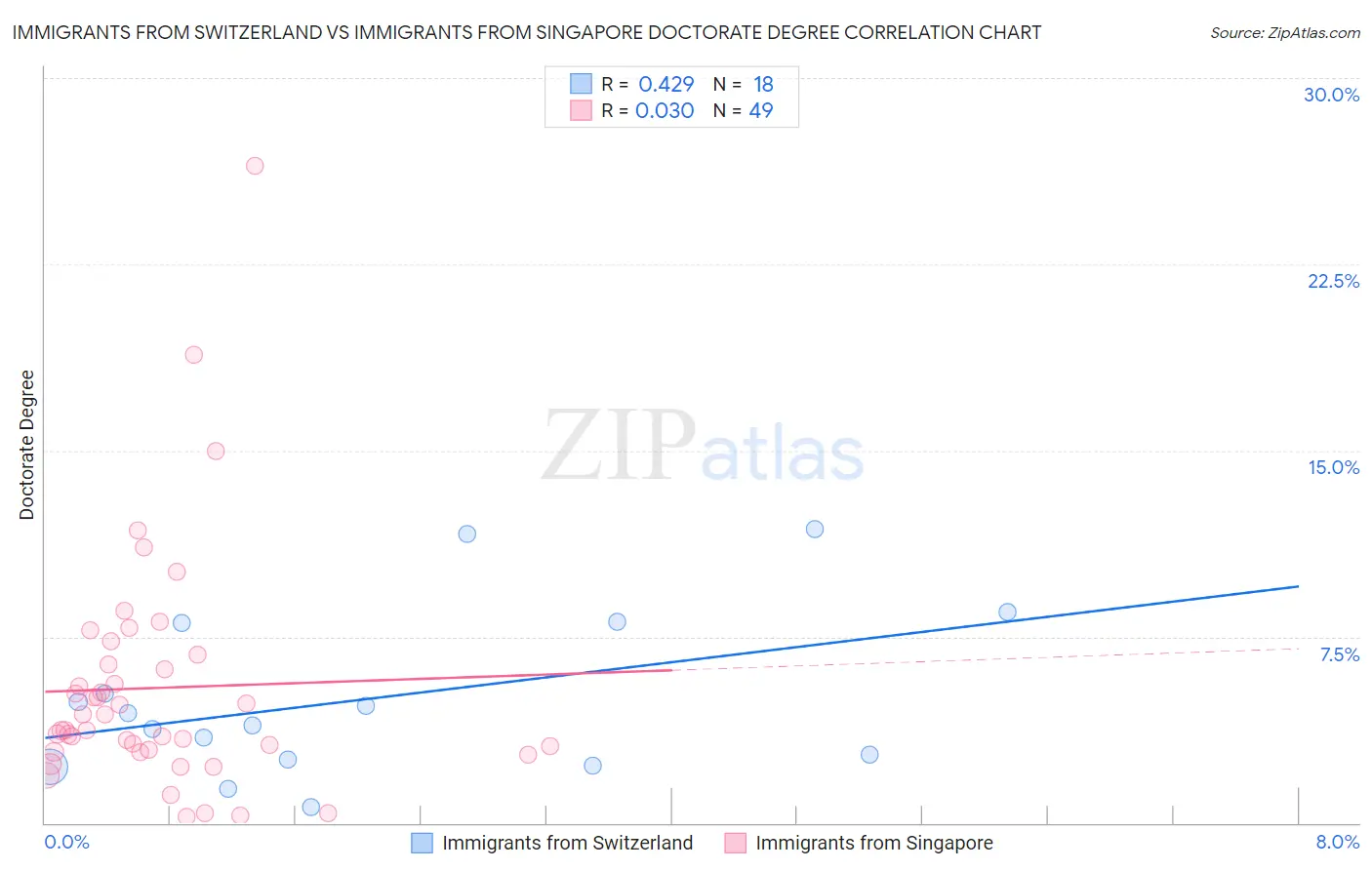 Immigrants from Switzerland vs Immigrants from Singapore Doctorate Degree
