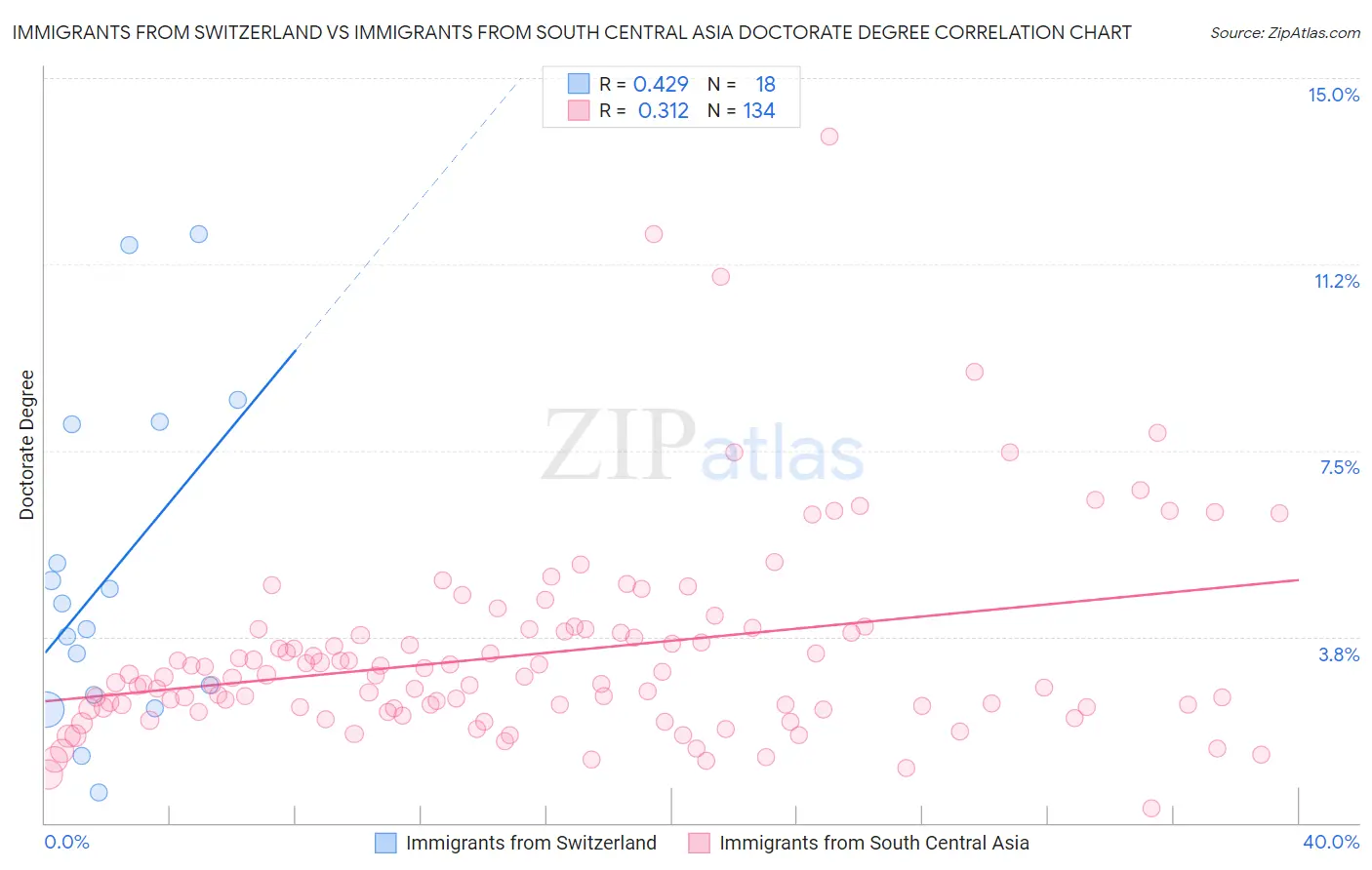 Immigrants from Switzerland vs Immigrants from South Central Asia Doctorate Degree