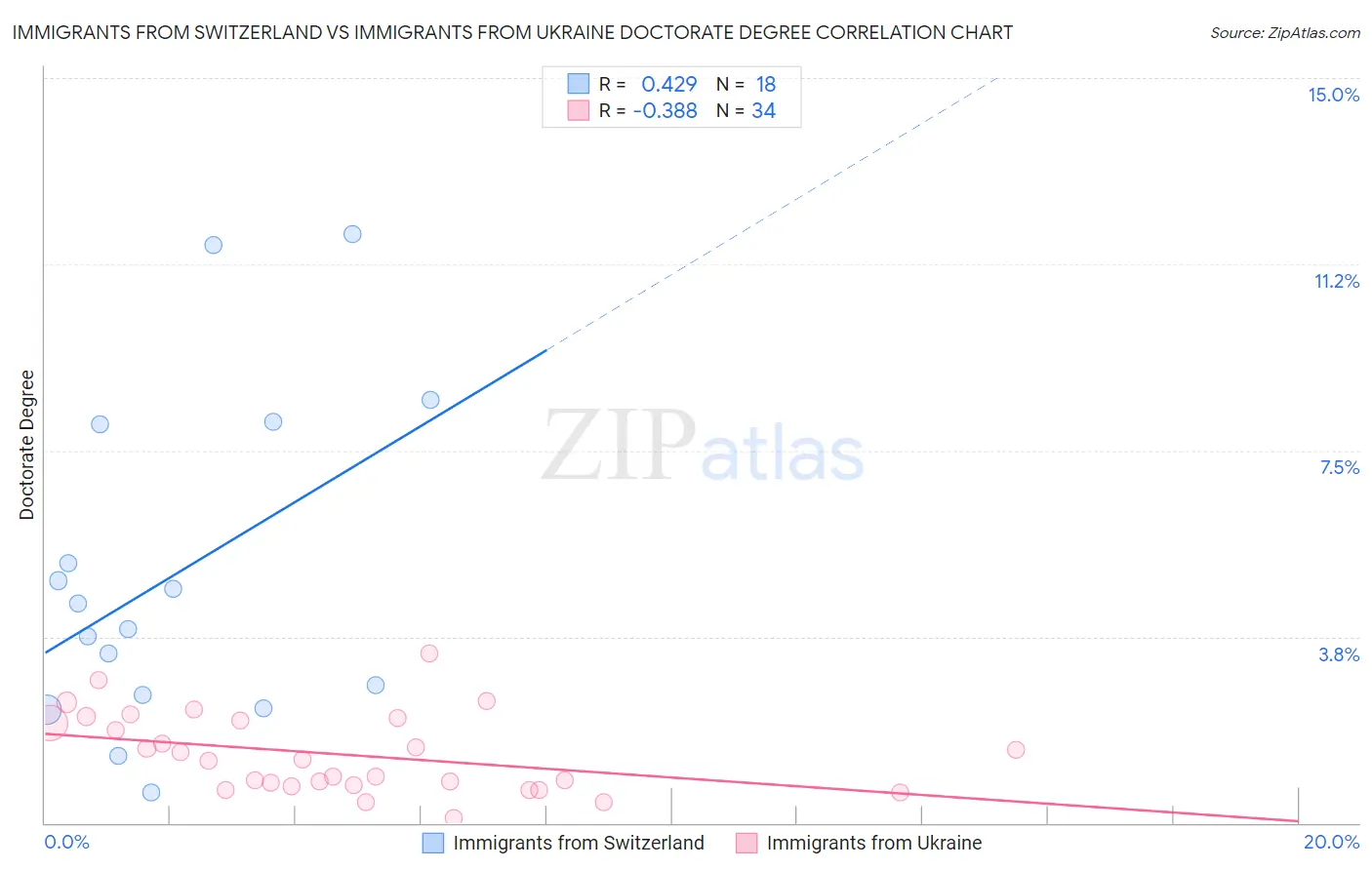 Immigrants from Switzerland vs Immigrants from Ukraine Doctorate Degree