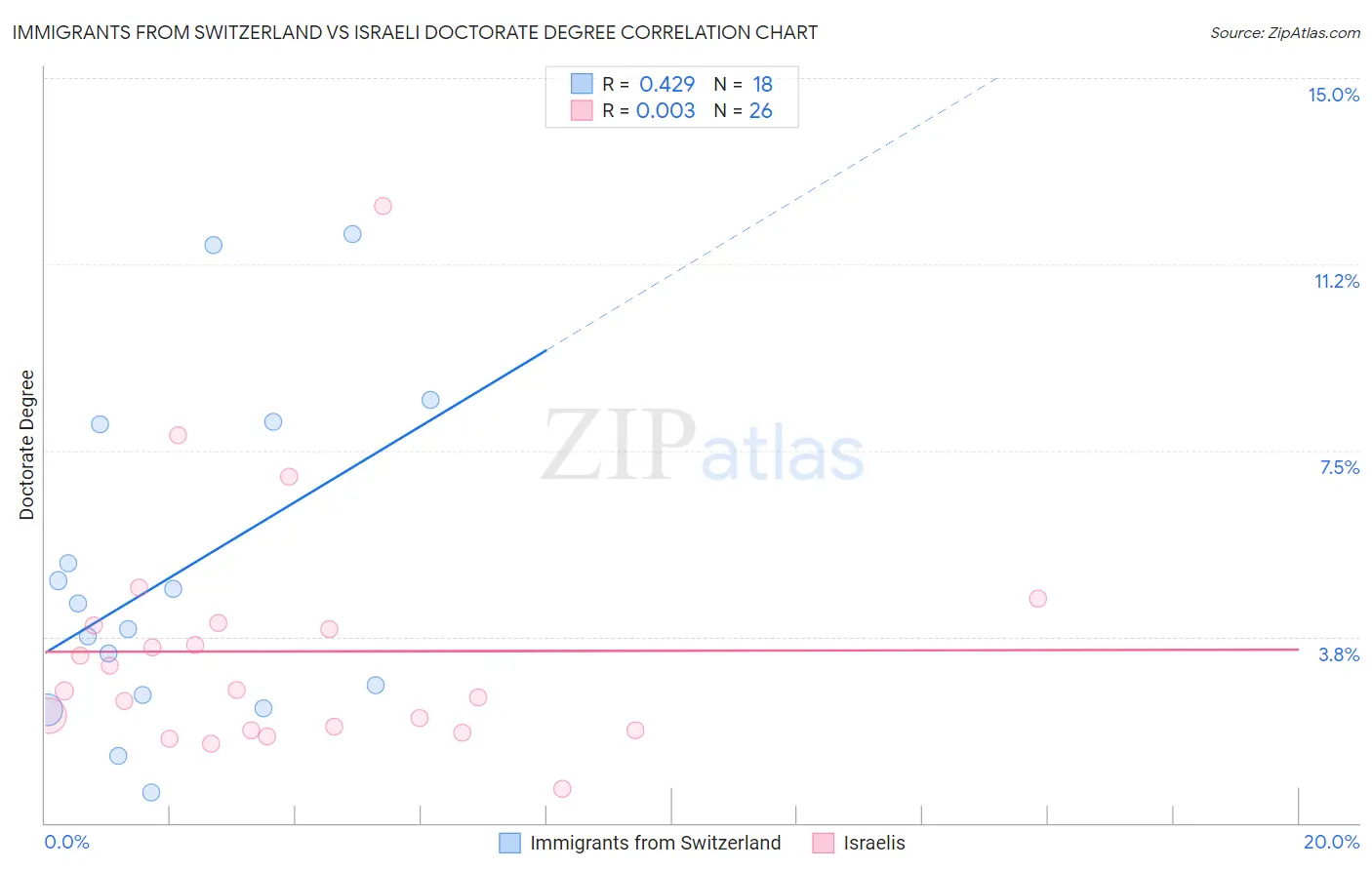 Immigrants from Switzerland vs Israeli Doctorate Degree