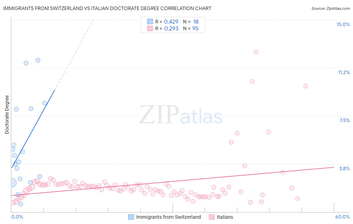 Immigrants from Switzerland vs Italian Doctorate Degree