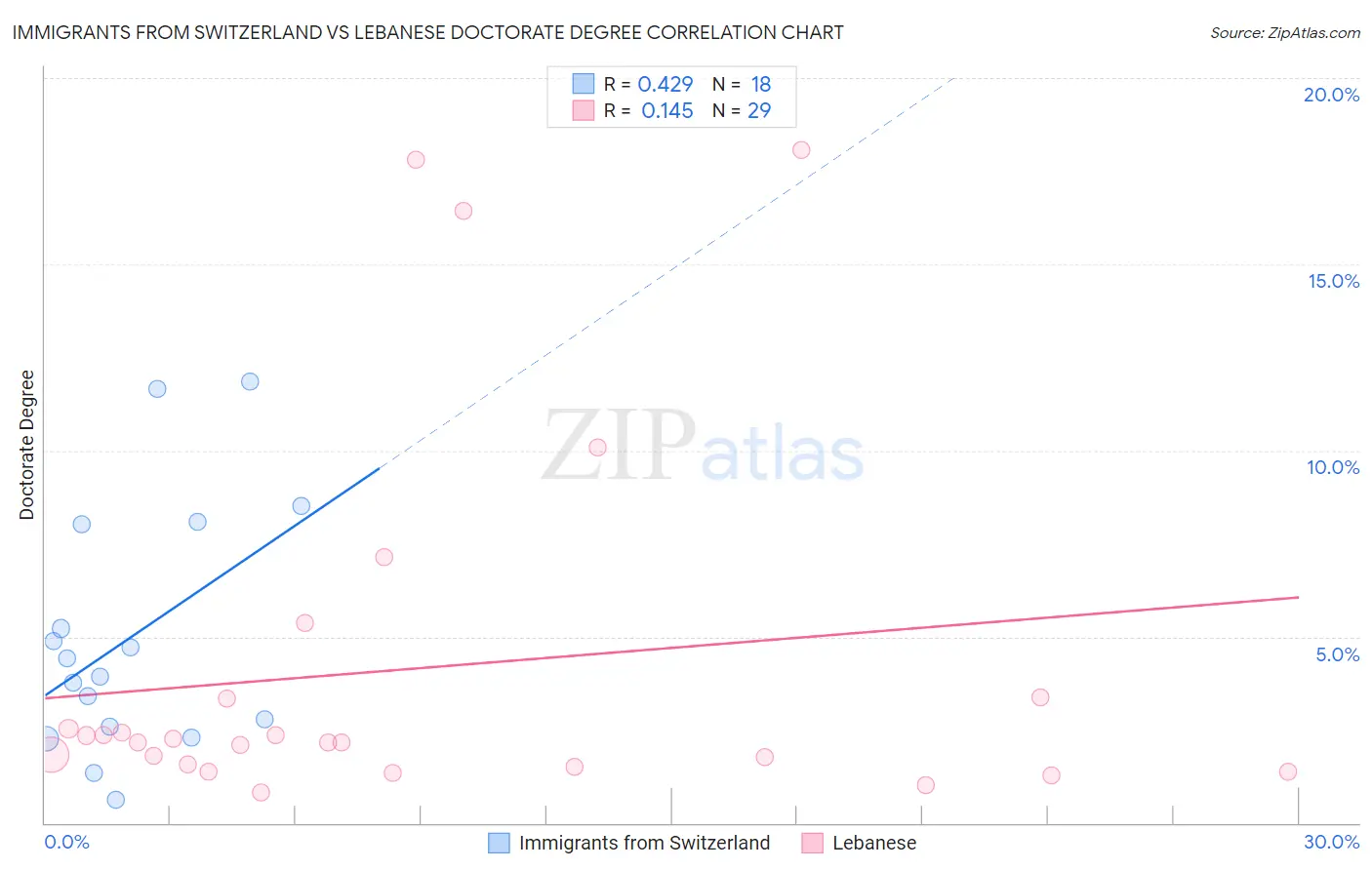 Immigrants from Switzerland vs Lebanese Doctorate Degree