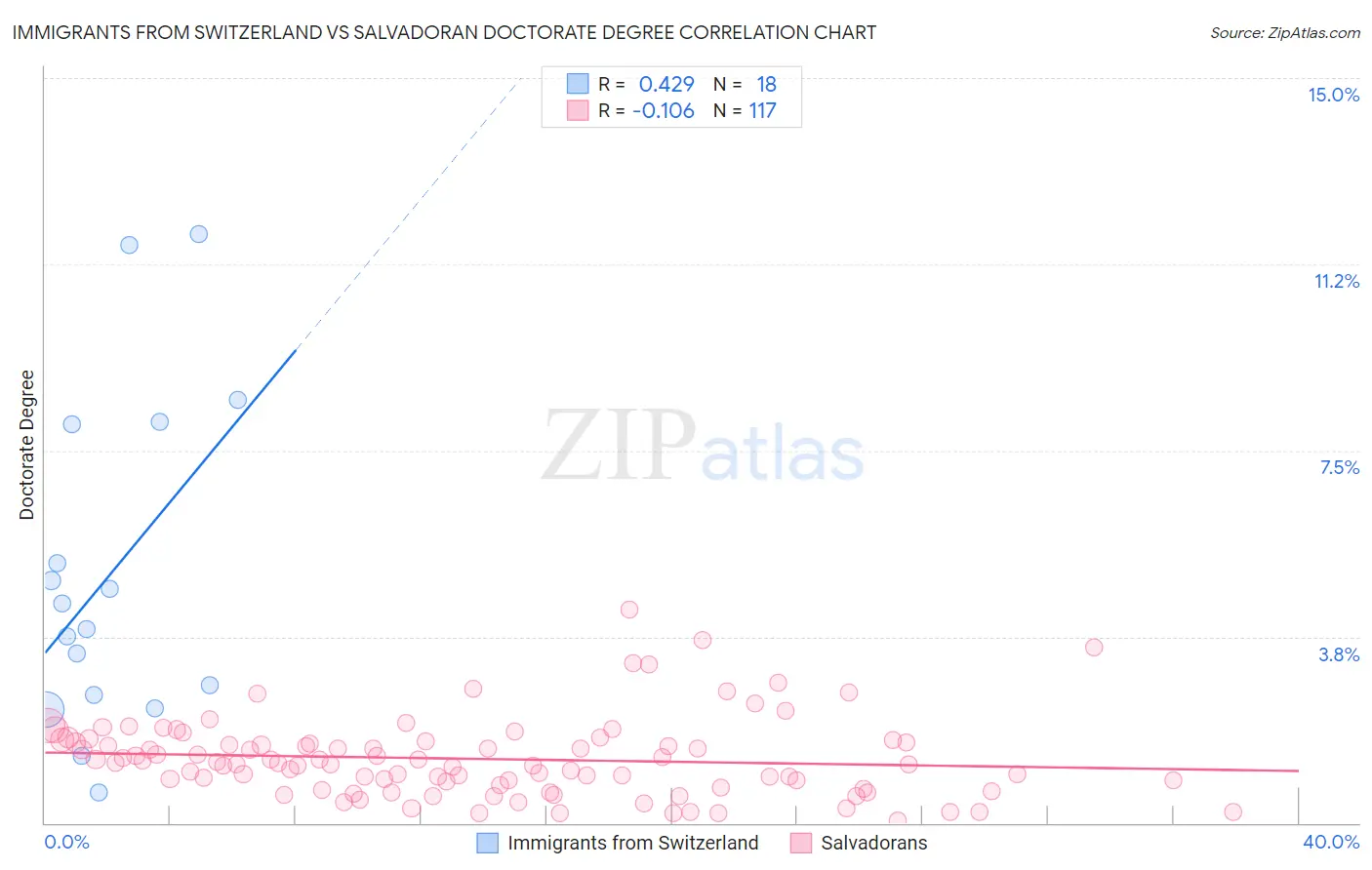 Immigrants from Switzerland vs Salvadoran Doctorate Degree