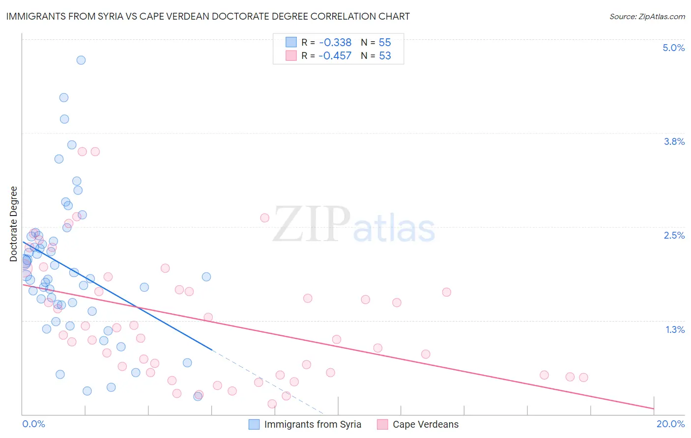 Immigrants from Syria vs Cape Verdean Doctorate Degree