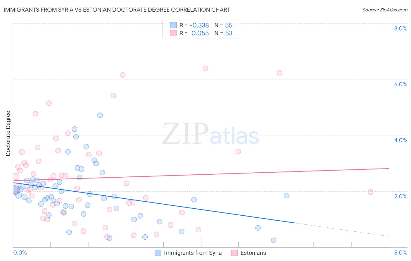 Immigrants from Syria vs Estonian Doctorate Degree