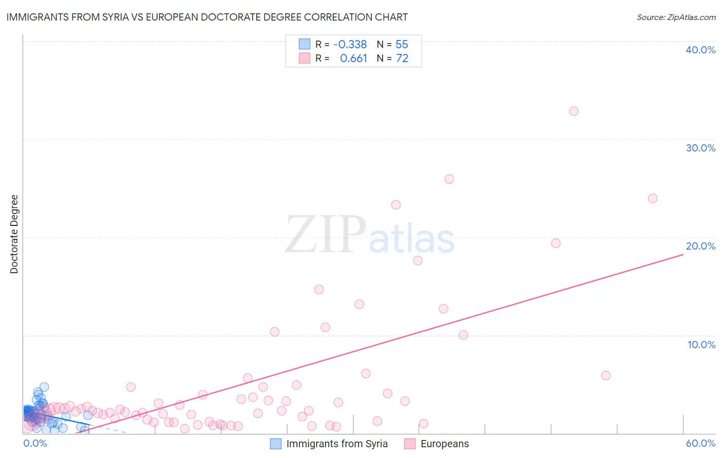 Immigrants from Syria vs European Doctorate Degree