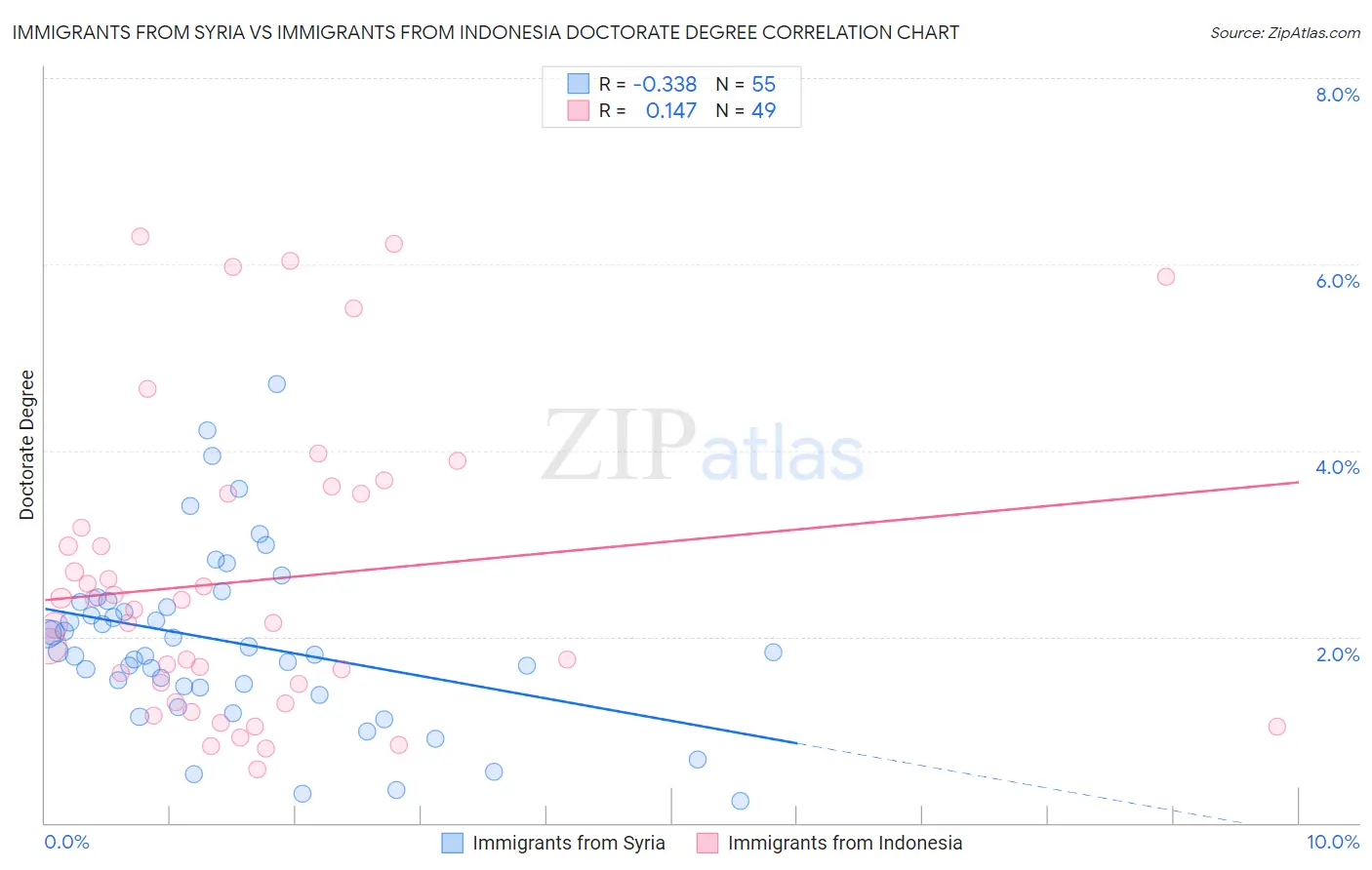 Immigrants from Syria vs Immigrants from Indonesia Doctorate Degree