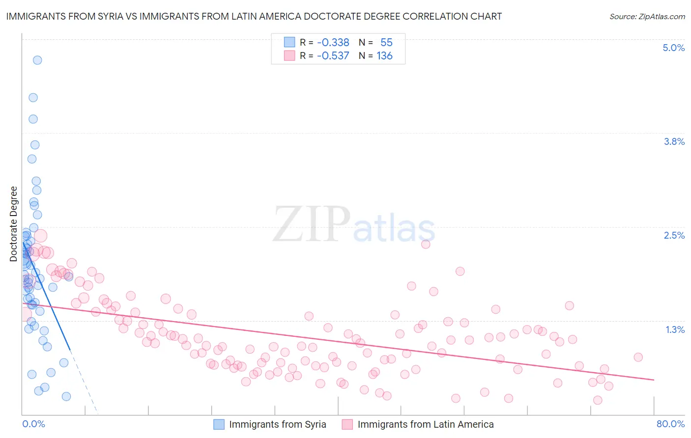 Immigrants from Syria vs Immigrants from Latin America Doctorate Degree