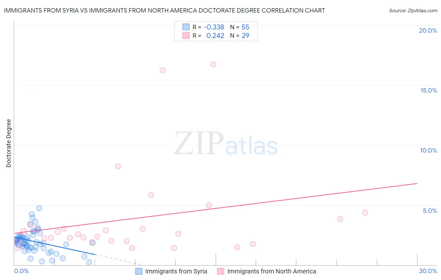 Immigrants from Syria vs Immigrants from North America Doctorate Degree