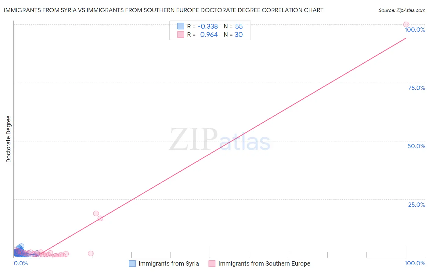 Immigrants from Syria vs Immigrants from Southern Europe Doctorate Degree