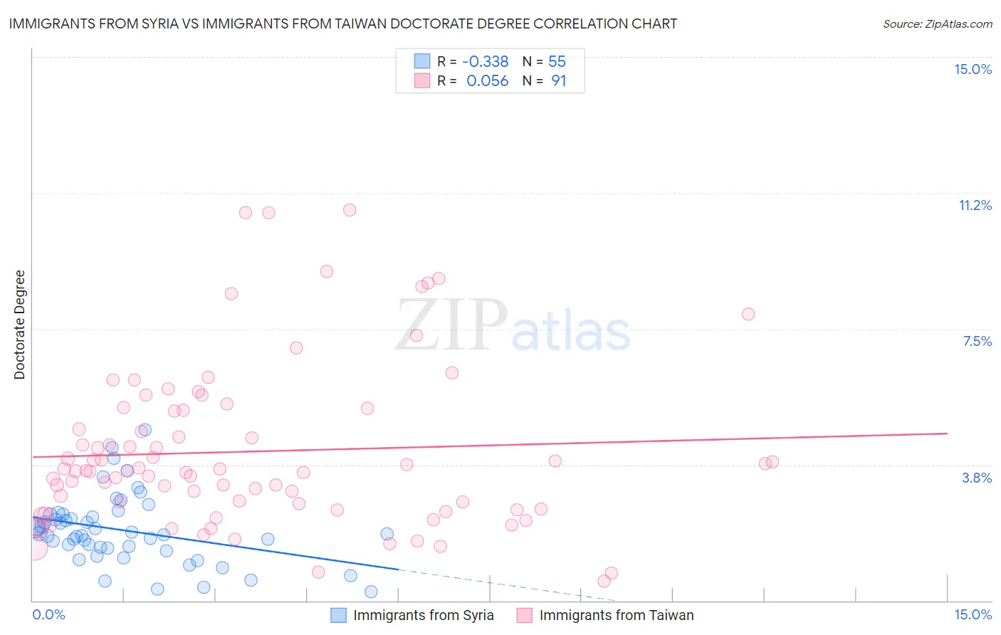 Immigrants from Syria vs Immigrants from Taiwan Doctorate Degree