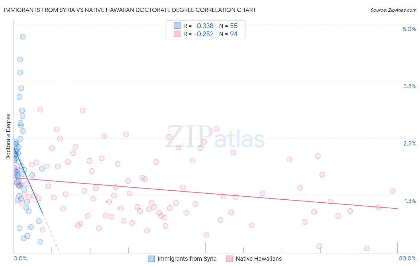 Immigrants from Syria vs Native Hawaiian Doctorate Degree