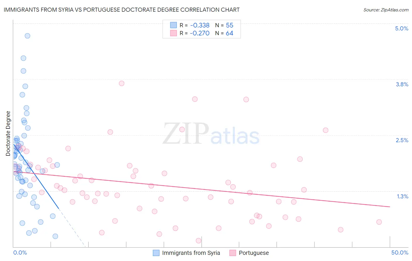 Immigrants from Syria vs Portuguese Doctorate Degree