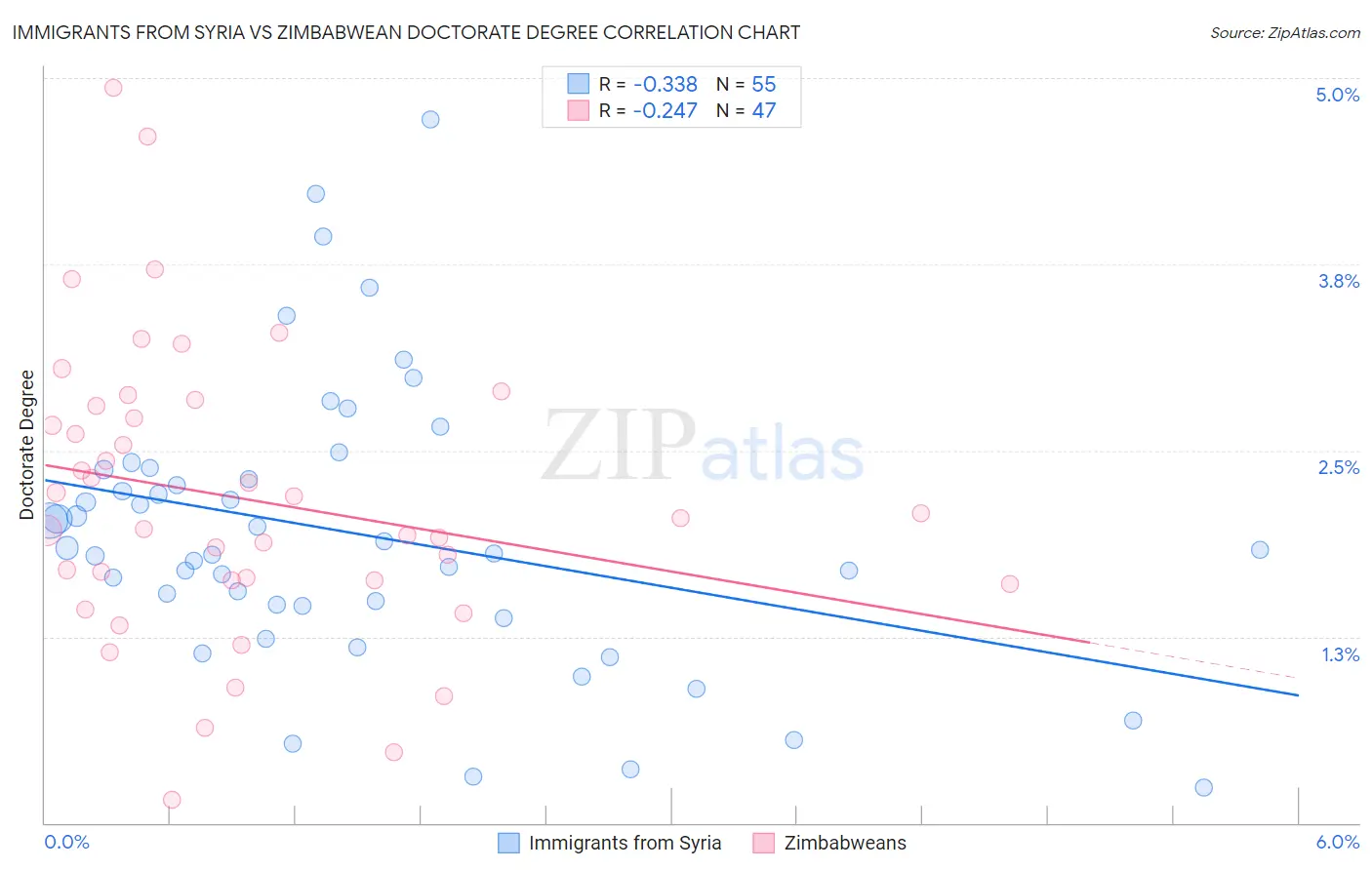 Immigrants from Syria vs Zimbabwean Doctorate Degree