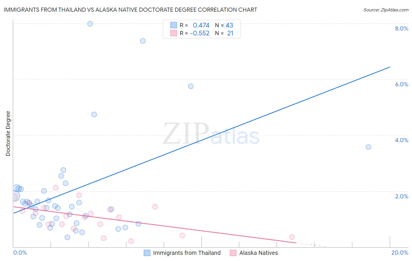 Immigrants from Thailand vs Alaska Native Doctorate Degree