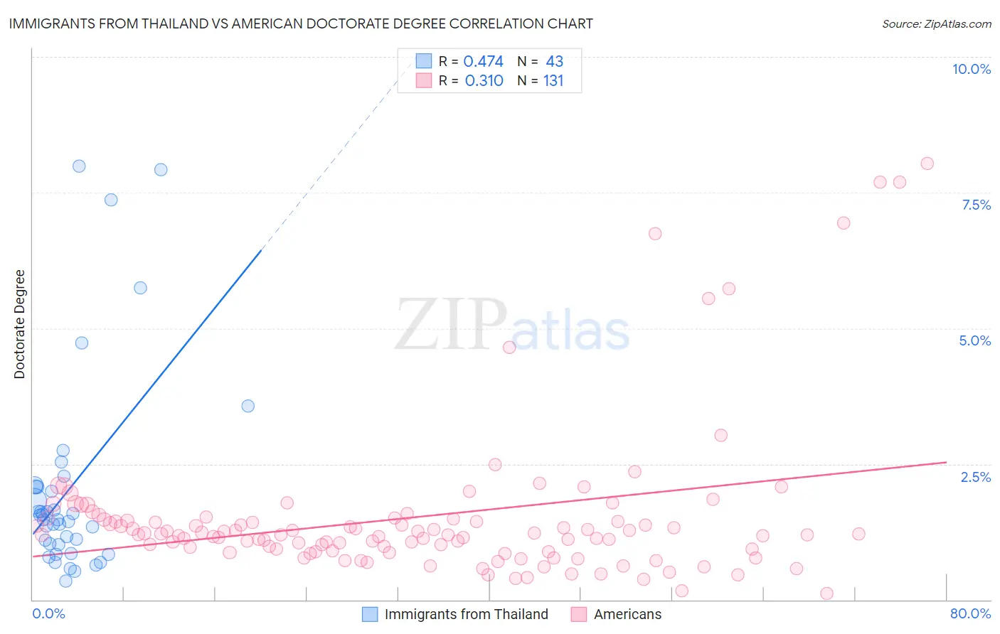 Immigrants from Thailand vs American Doctorate Degree