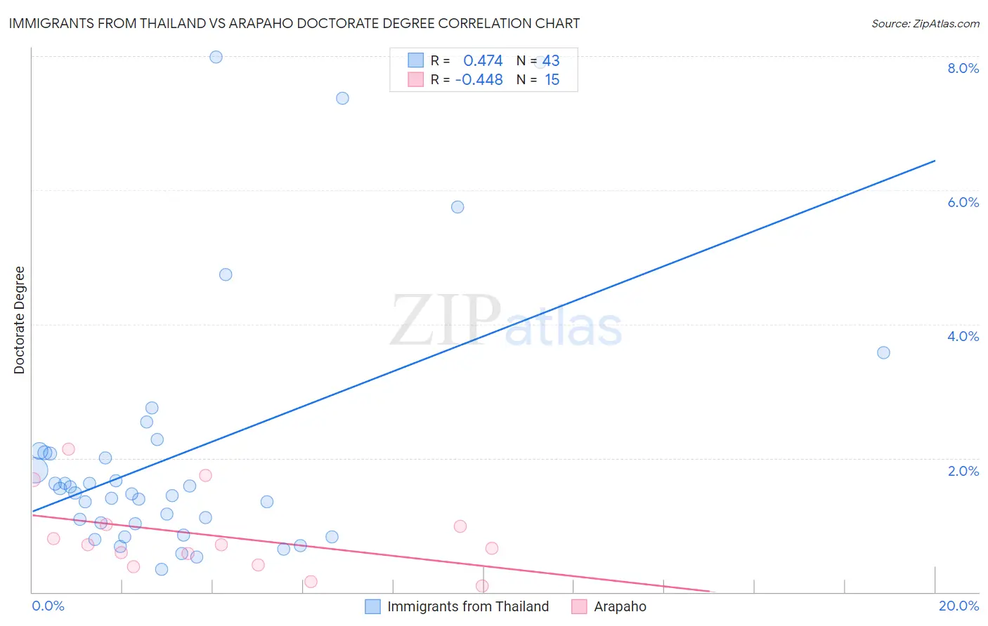 Immigrants from Thailand vs Arapaho Doctorate Degree