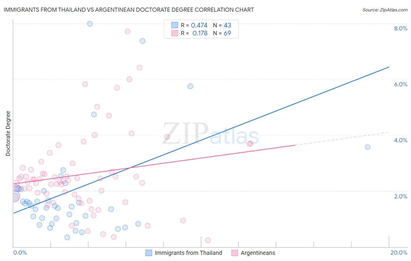 Immigrants from Thailand vs Argentinean Doctorate Degree