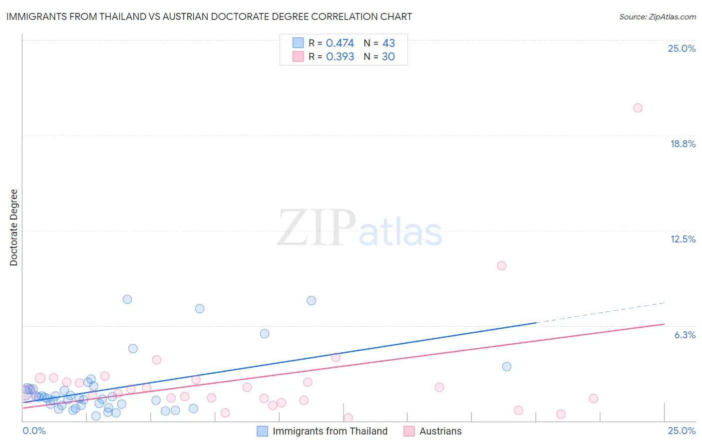 Immigrants from Thailand vs Austrian Doctorate Degree