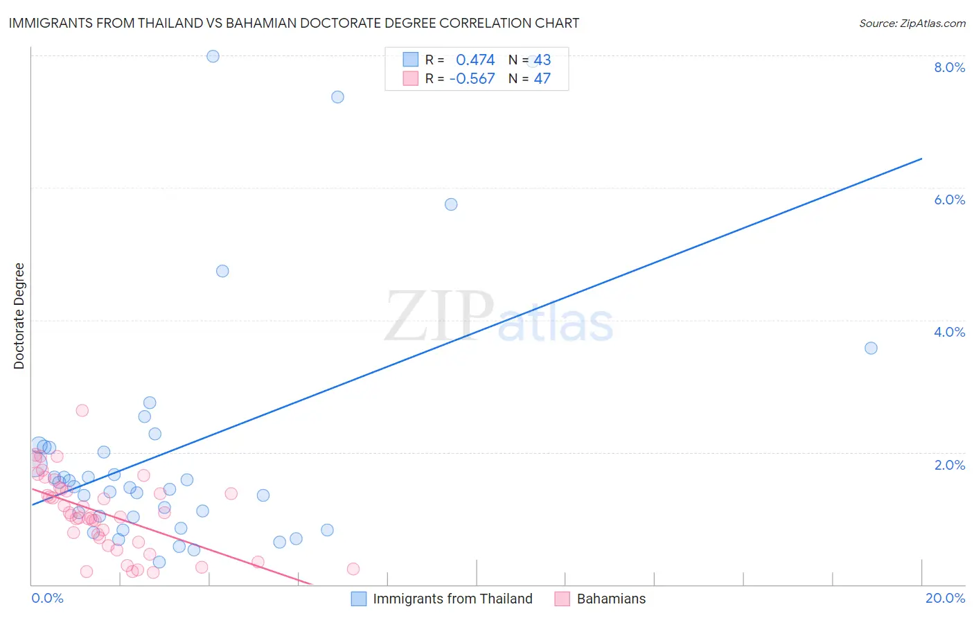 Immigrants from Thailand vs Bahamian Doctorate Degree