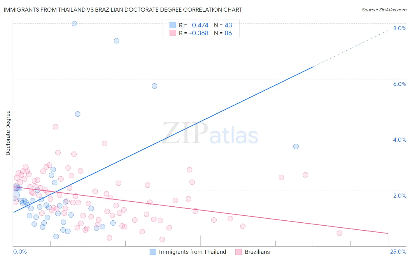 Immigrants from Thailand vs Brazilian Doctorate Degree