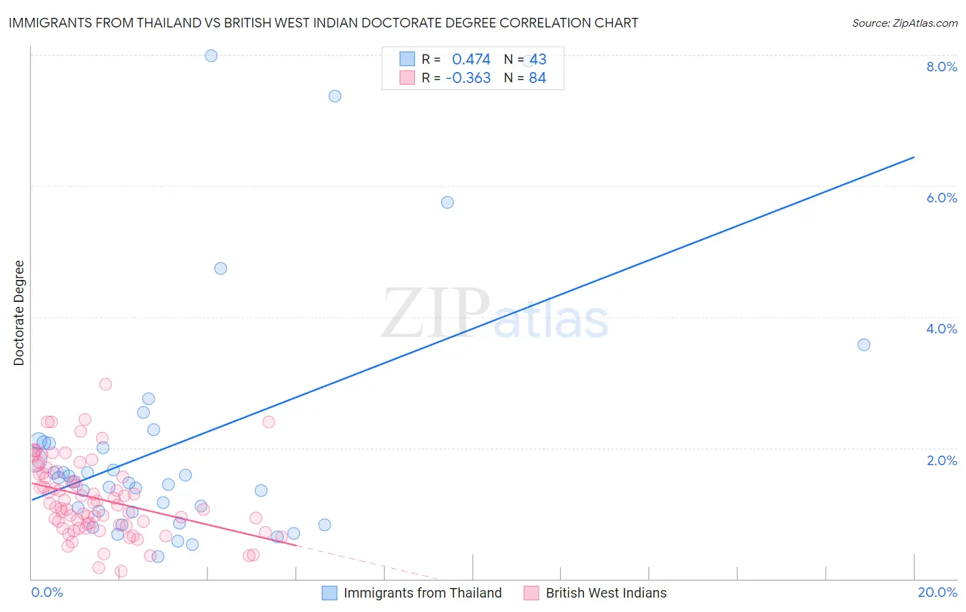 Immigrants from Thailand vs British West Indian Doctorate Degree