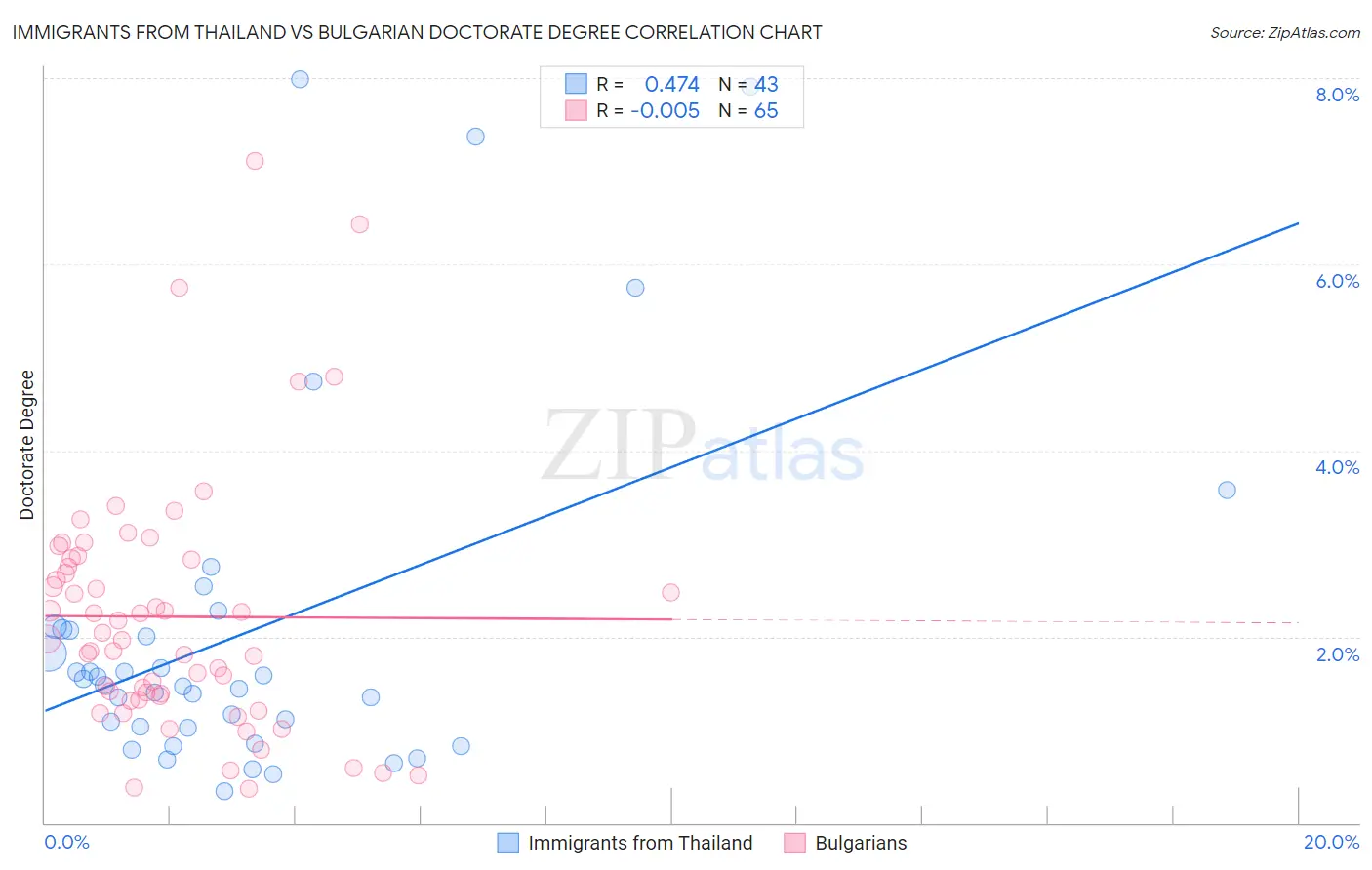 Immigrants from Thailand vs Bulgarian Doctorate Degree