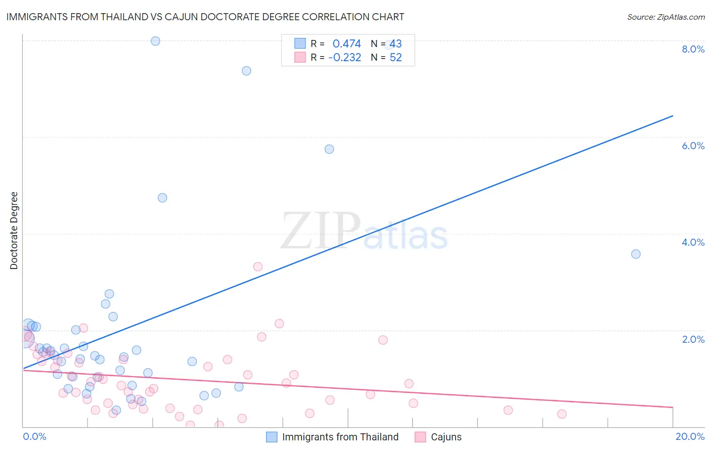 Immigrants from Thailand vs Cajun Doctorate Degree