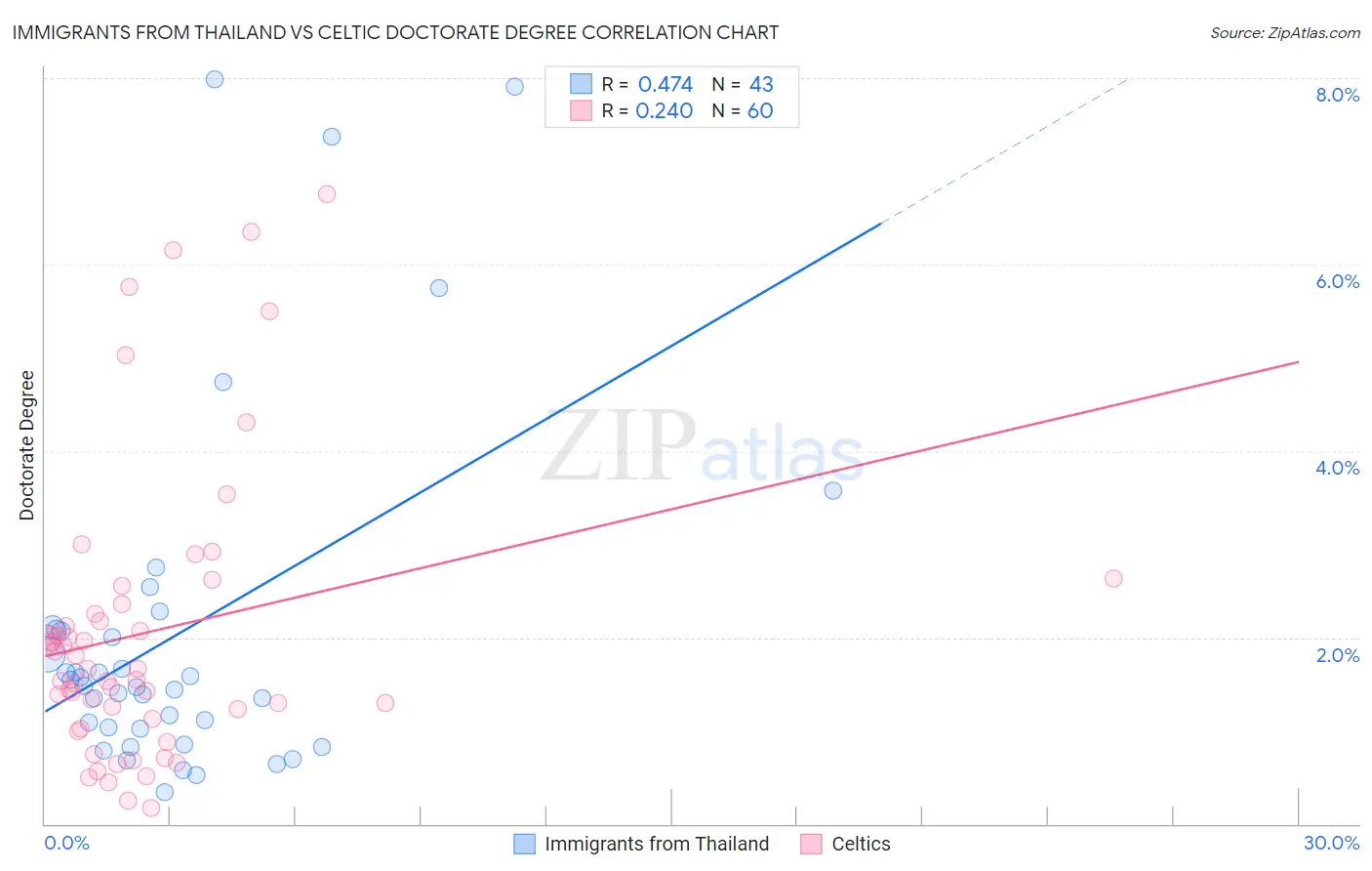 Immigrants from Thailand vs Celtic Doctorate Degree