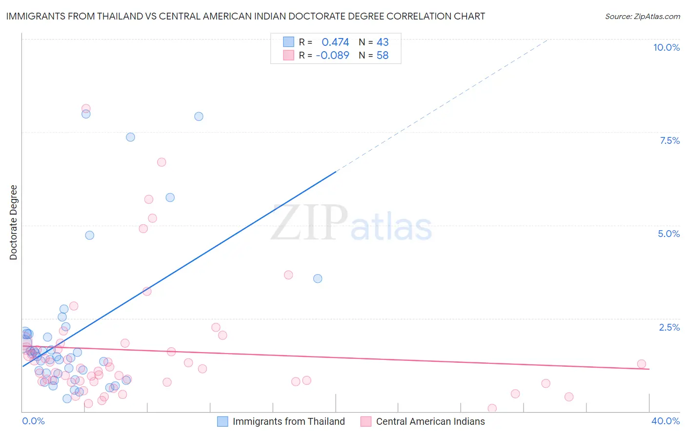 Immigrants from Thailand vs Central American Indian Doctorate Degree