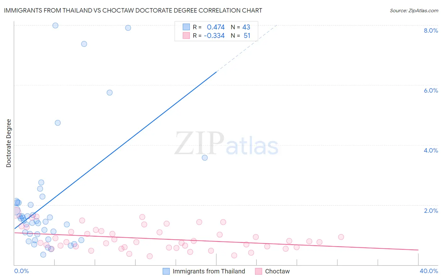 Immigrants from Thailand vs Choctaw Doctorate Degree