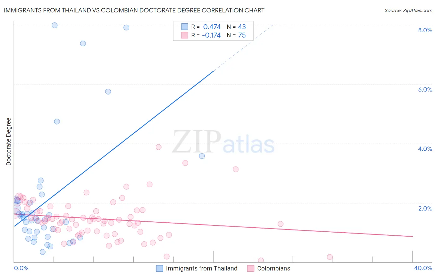 Immigrants from Thailand vs Colombian Doctorate Degree