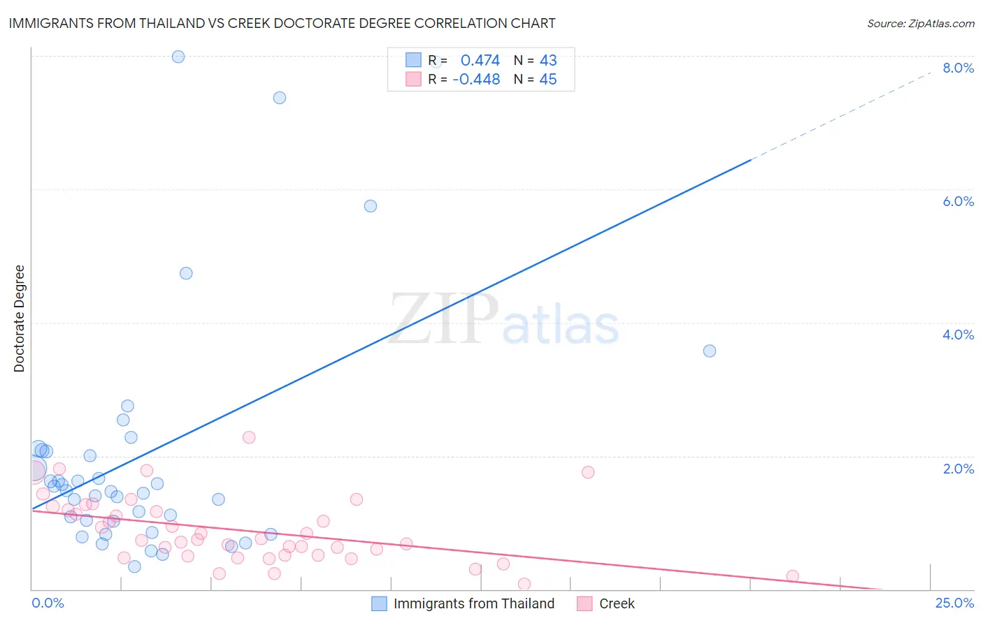 Immigrants from Thailand vs Creek Doctorate Degree