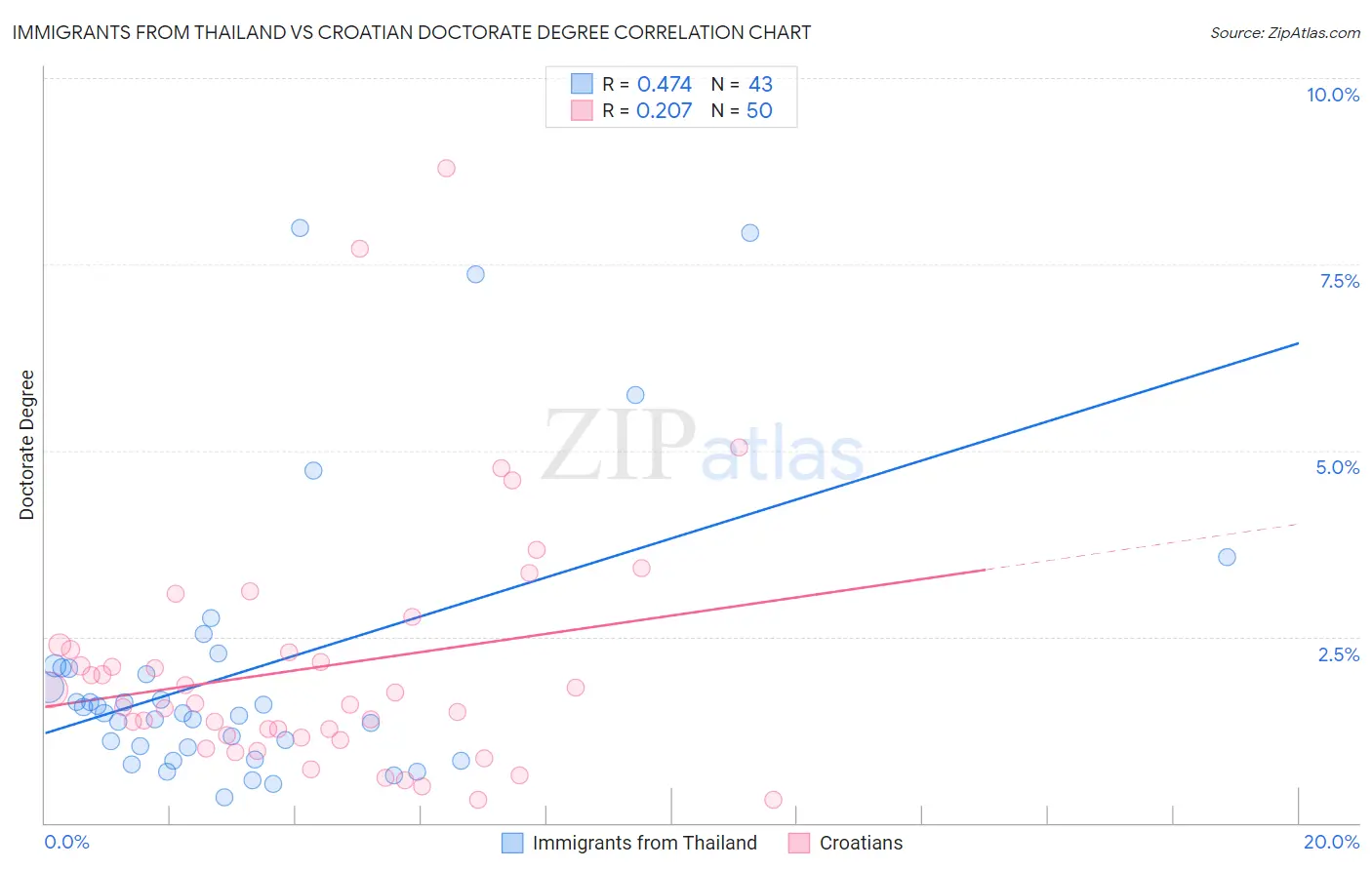 Immigrants from Thailand vs Croatian Doctorate Degree